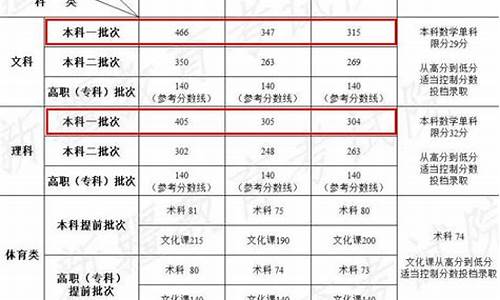 新疆高考录取分数线2023年,新疆高考录取分数线2023年美术类