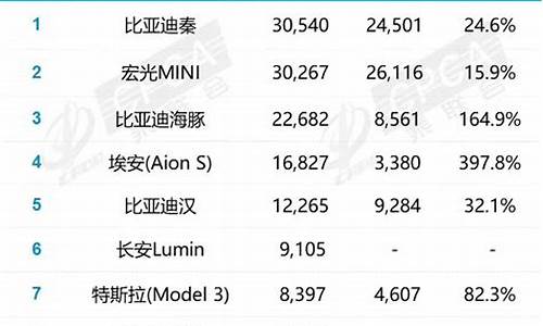 新能源汽车厂商销量排名_新能源汽车厂商销量排名