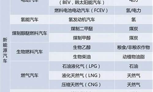 新能源汽车有哪些分类_新能源汽车有哪些分类?