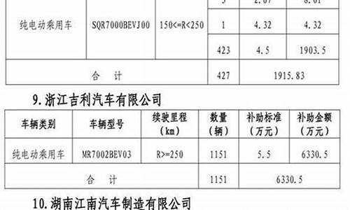 新能源车补贴名单公示_新能源汽车补贴名单