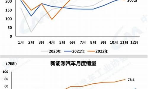 新能源汽车销量趋势图_新能源汽车销量趋势图 按月