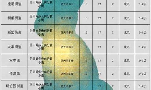 新都天气预报15天准确一览表_新都天气预报15天