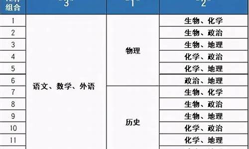 新高考科目排名-新高考科目表