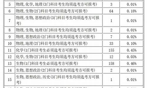 新高考选科报志愿-新高考选科志愿填报规则