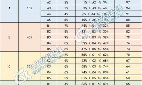 高考选课成绩怎么计分2020,新高考选课分数等级