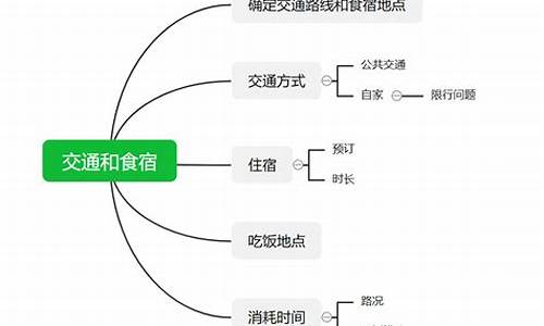 旅游攻略思维导图怎么做手抄报_旅游攻略思维导图怎么做手抄报图片