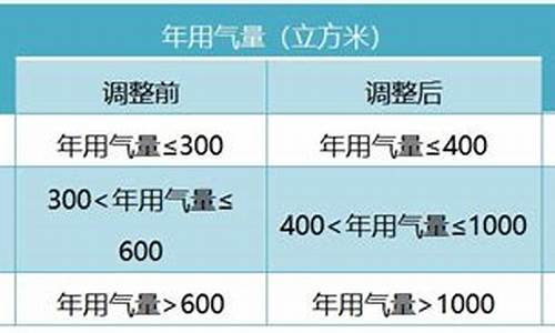 无锡天然气价格最新价格2022今日价格查