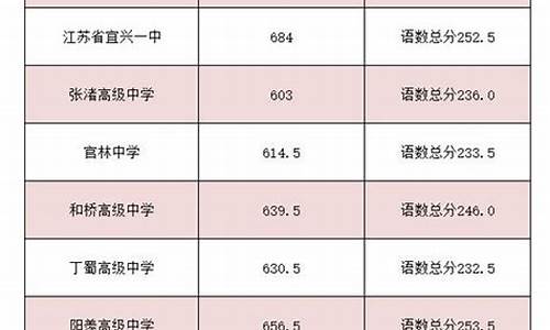 无锡市录取分数线最低的高中,无锡录取分数线最低的高中