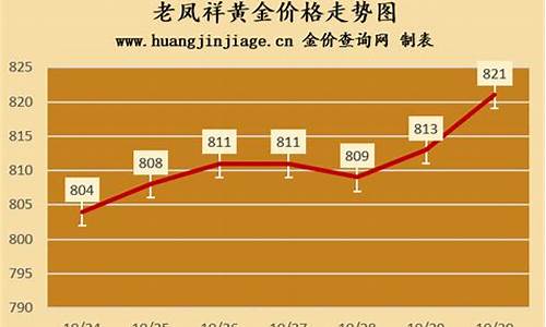 无锡金价查询老凤祥_无锡老凤祥黄金回收价格