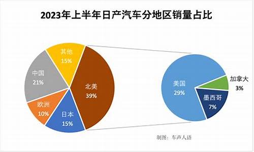 日产汽车全球销量分布排名_日产汽车全球销量分布