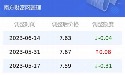 昆明今天油价调整最新消息_昆明今天油价查询