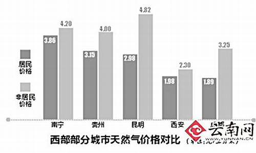 昆明天然气价格最新价格2024_昆明天然气价格2020