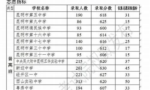 昆明市高中最低录取分数线,昆明市高中录取分数2021