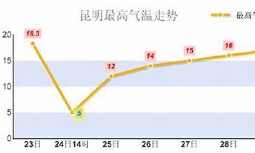 昆明天气预报一周7天穿衣_昆明未来一周天气及穿衣穿鞋情况分析