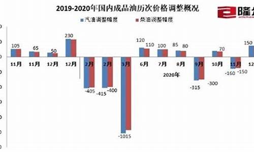 明天油价调整吗_明天油价下调还是上调贴吧最新消息