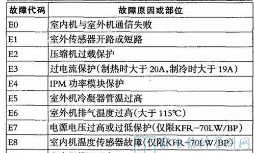 春兰空调故障代码表_春兰空调故障代码解析