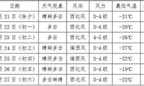 春节期间北京天气多少度_春节期间北京天气