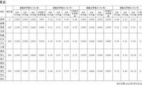 昭通今日油价0号柴油挂牌价_昭通最新油价