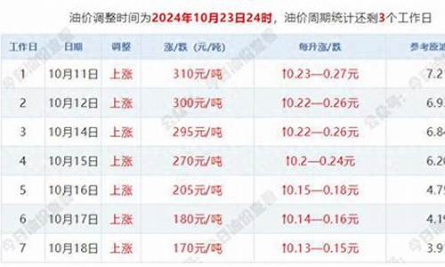 昭通目前油价多少_昭通汽油多少钱一升