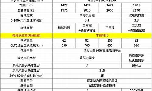 智界s7配置参数表格-智界s7配置参数表格图