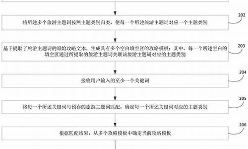 智能旅游攻略生成流程图最新版_智能+旅游