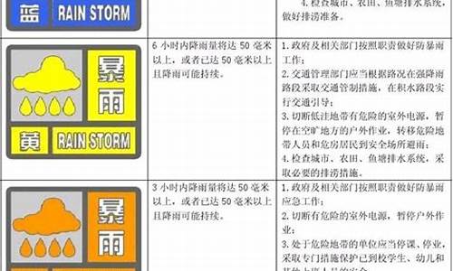 暴雨预警信号共分哪几个等级_暴雨预警信号