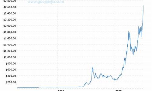 最低金价历史查询_金子历史最低价格