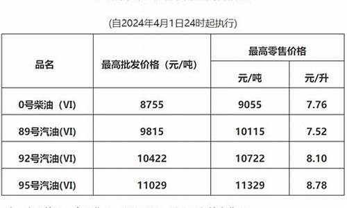 最新东莞油价_广东东莞油价查询