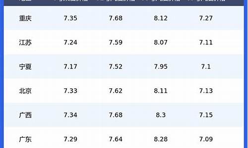 最新全国油价一览表_最新全国油价一览表最新