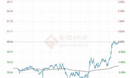 今天原油最新实时行情_最新国际油价今日原油价