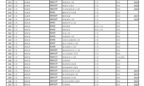 最新本科专业目录表_本科专业目录2022