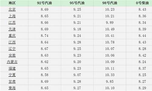 最新汽油价格最新行情_最新汽油价格信息最