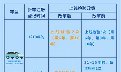 最新汽车检验周期_最新汽车检验周期是多久