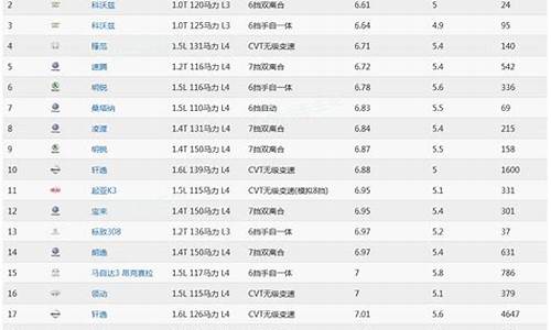 最新汽车油耗排行榜图片,最新汽车油耗排行榜