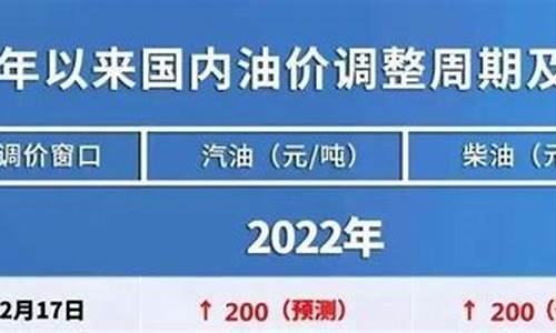 最新油价是多少_最新油价将迎四连涨