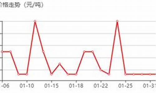 最新蓖麻油价格走势分析_最新蓖麻油价格走势