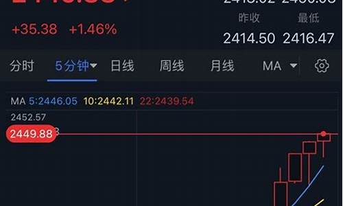 最新金价暴涨原因分析_最新金价暴涨原因分析图