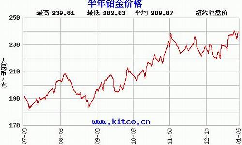 最近半月铂金价格表_最近半月铂金价格