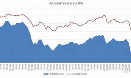 最新国际油价走势图今日油价_最近国际油价的趋势