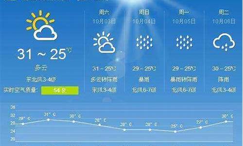 潮汕天气预报最新15天_最近广州天气预报