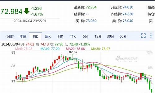 最近油价走势最新消息_最近油价