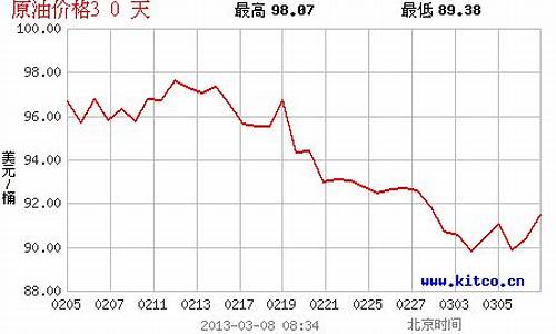 最近油价趋势图_最近油价价格查询