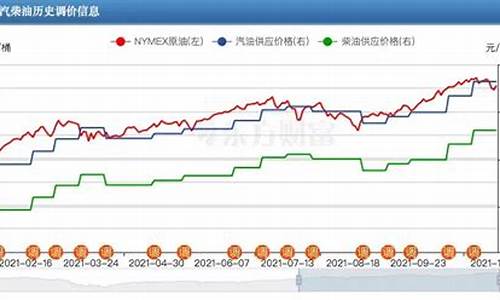 最近油价什么时候上调_最近油价哪天涨价