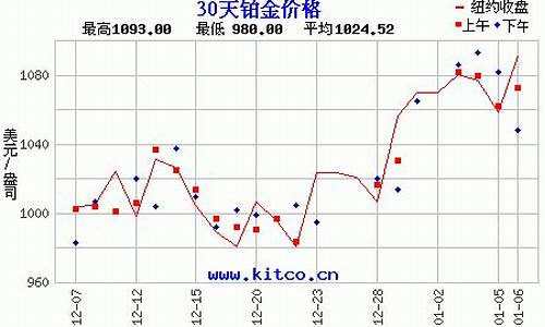 最近铂金价走势怎样_铂金价格走势分析