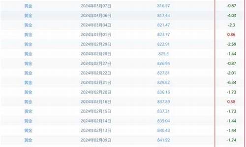 下个月金价会上涨吗_月底金价会下跌吗现在