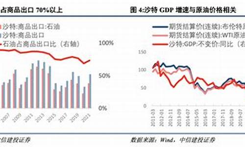 期望油价和现实油价_油价同期对比