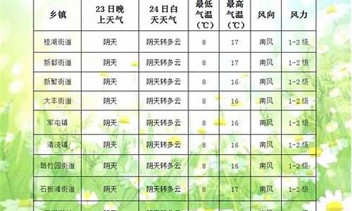 未来3小时临泉天气预报15天_临泉天气预报15天查询结果