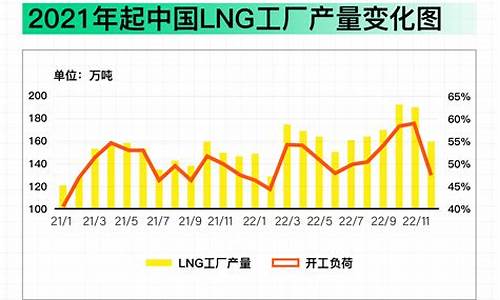 lng未来趋势_未来LNG价格会超过油价吗