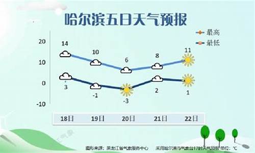 未来五天哈尔滨天气_未来三天哈尔滨天气