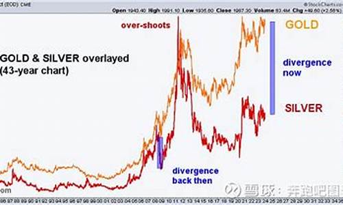 未来的金价与银价的关系_未来的金价与银价